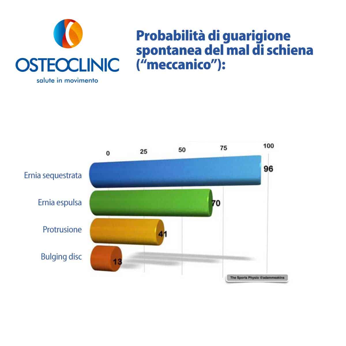 Guarigione spontanea ernia del disco protrusioni e bulging disc mal di schiena che non passa